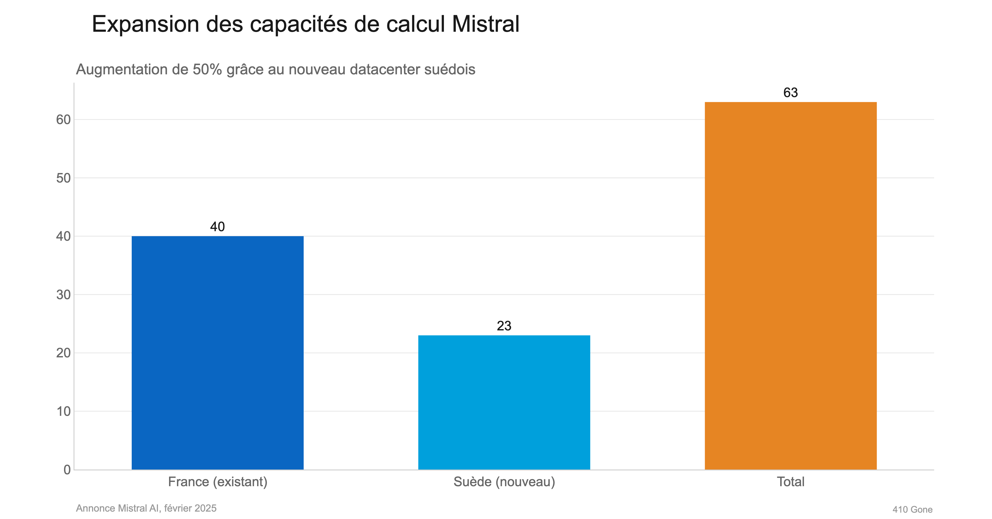 Expansion des capacités de calcul Mistral