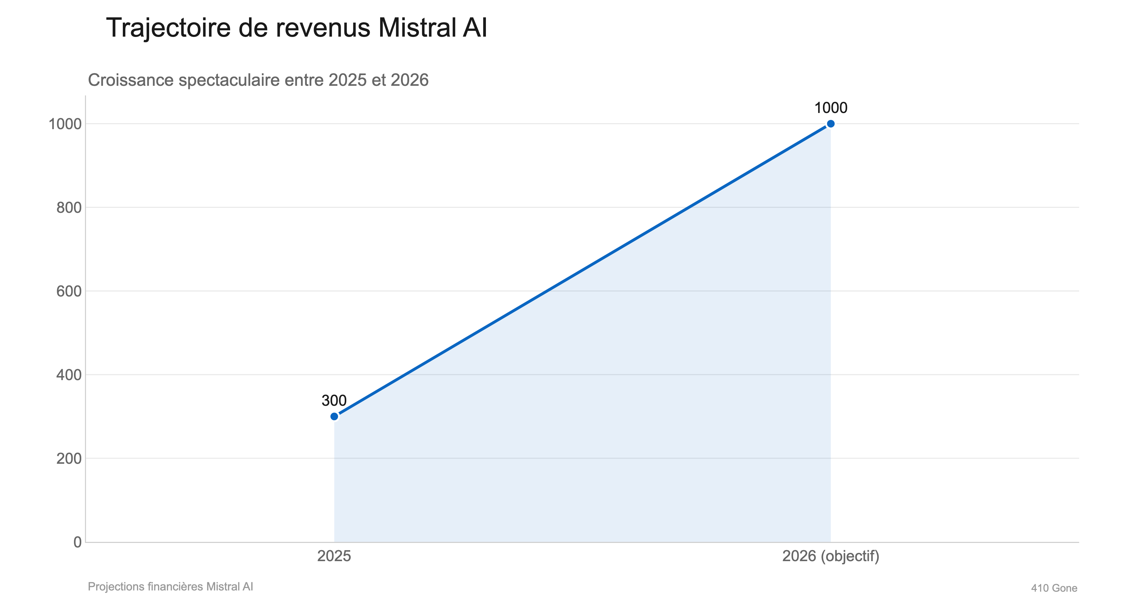 Trajectoire de revenus Mistral AI