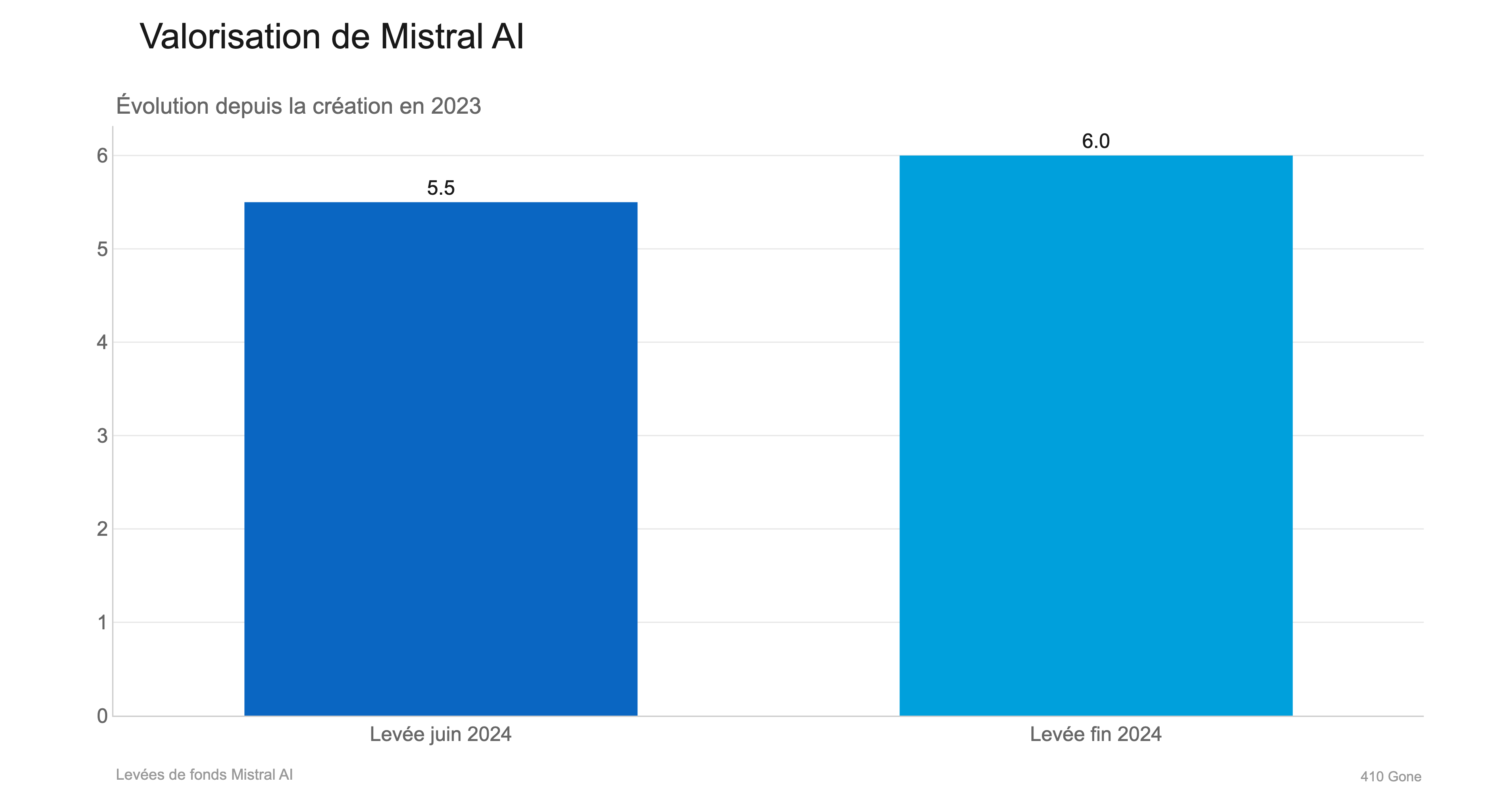 Valorisation de Mistral AI