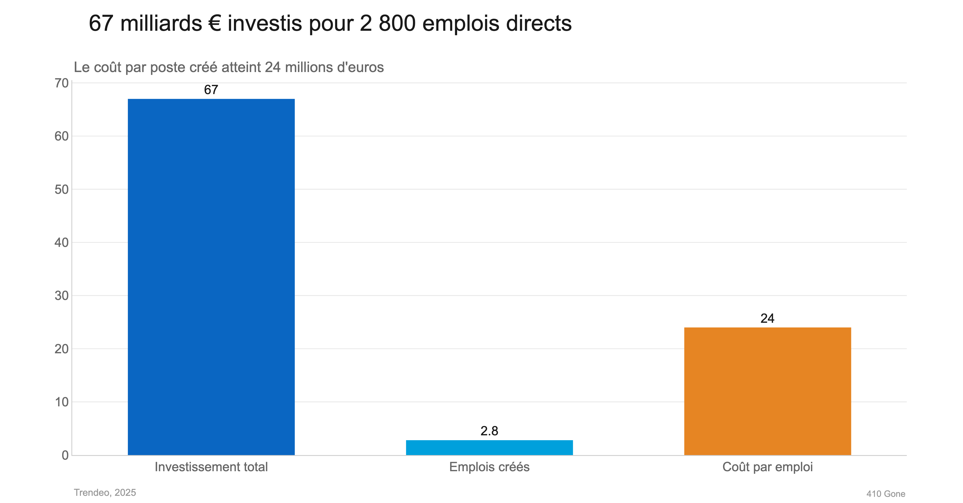67 milliards € investis pour 2 800 emplois directs