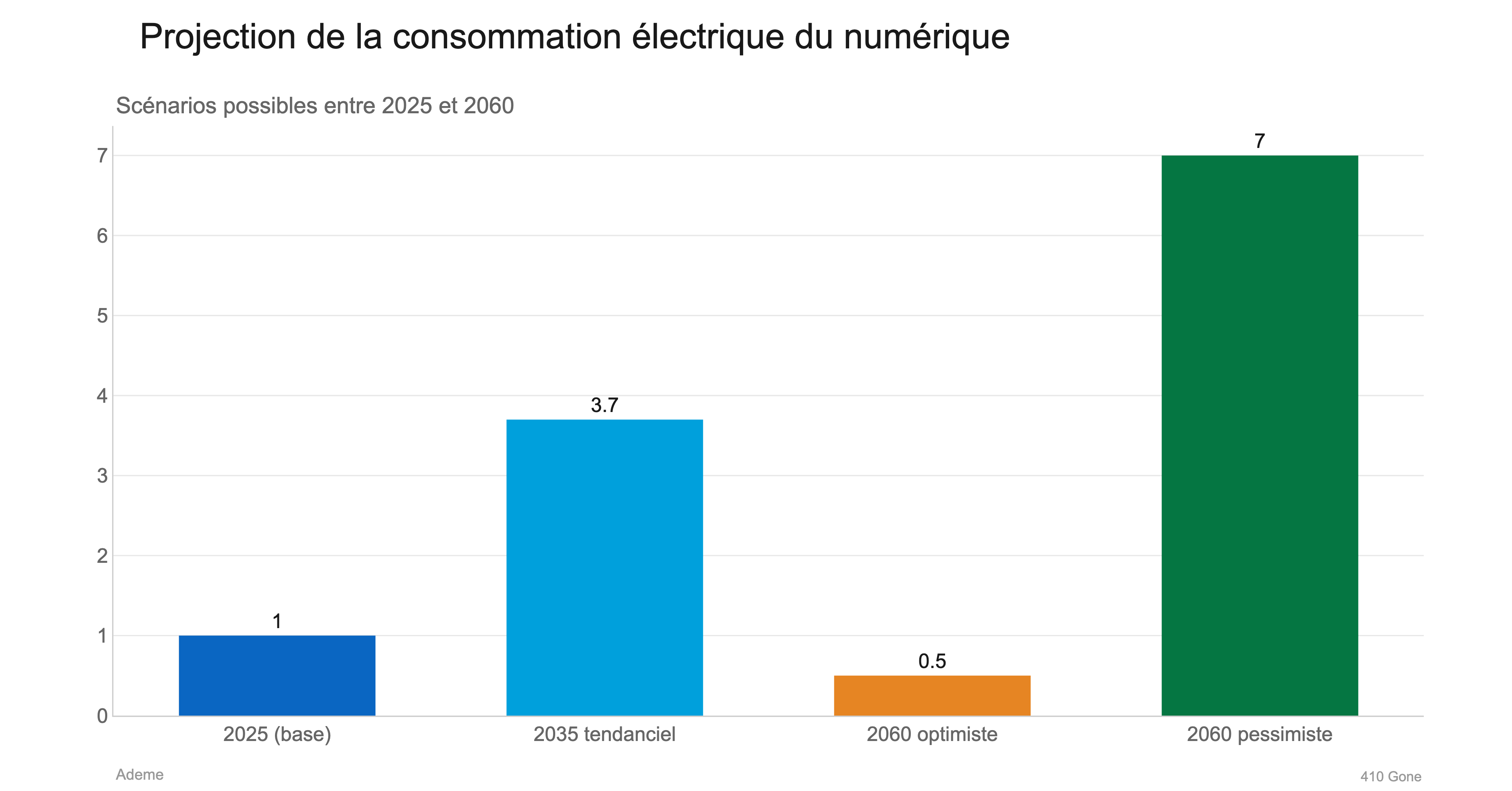 Projection de la consommation électrique du numérique