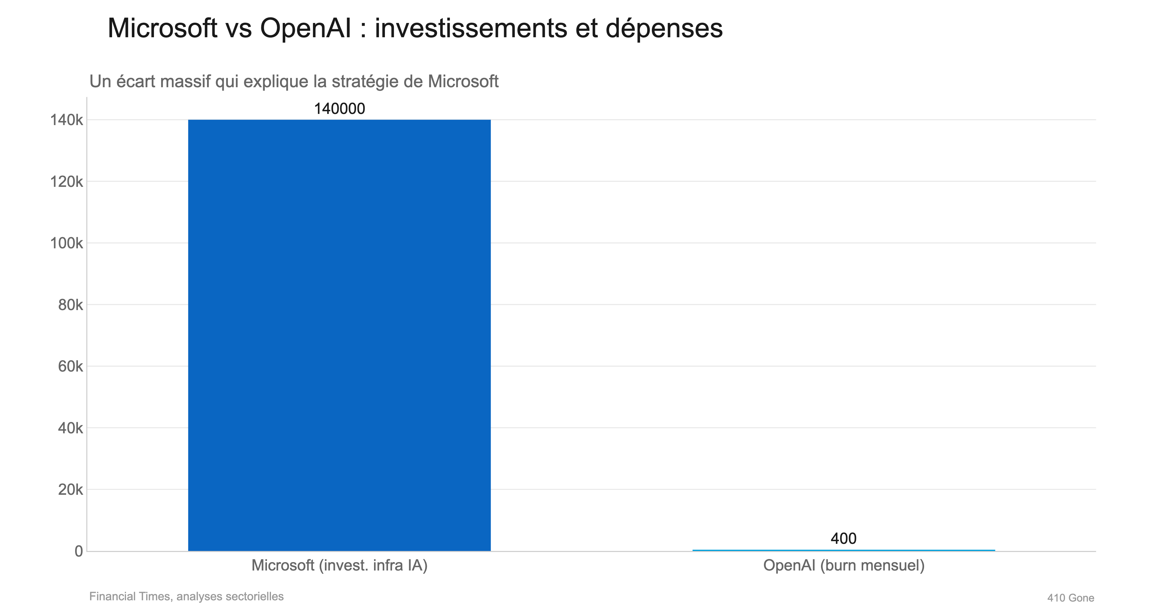 Microsoft vs OpenAI : investissements et dépenses