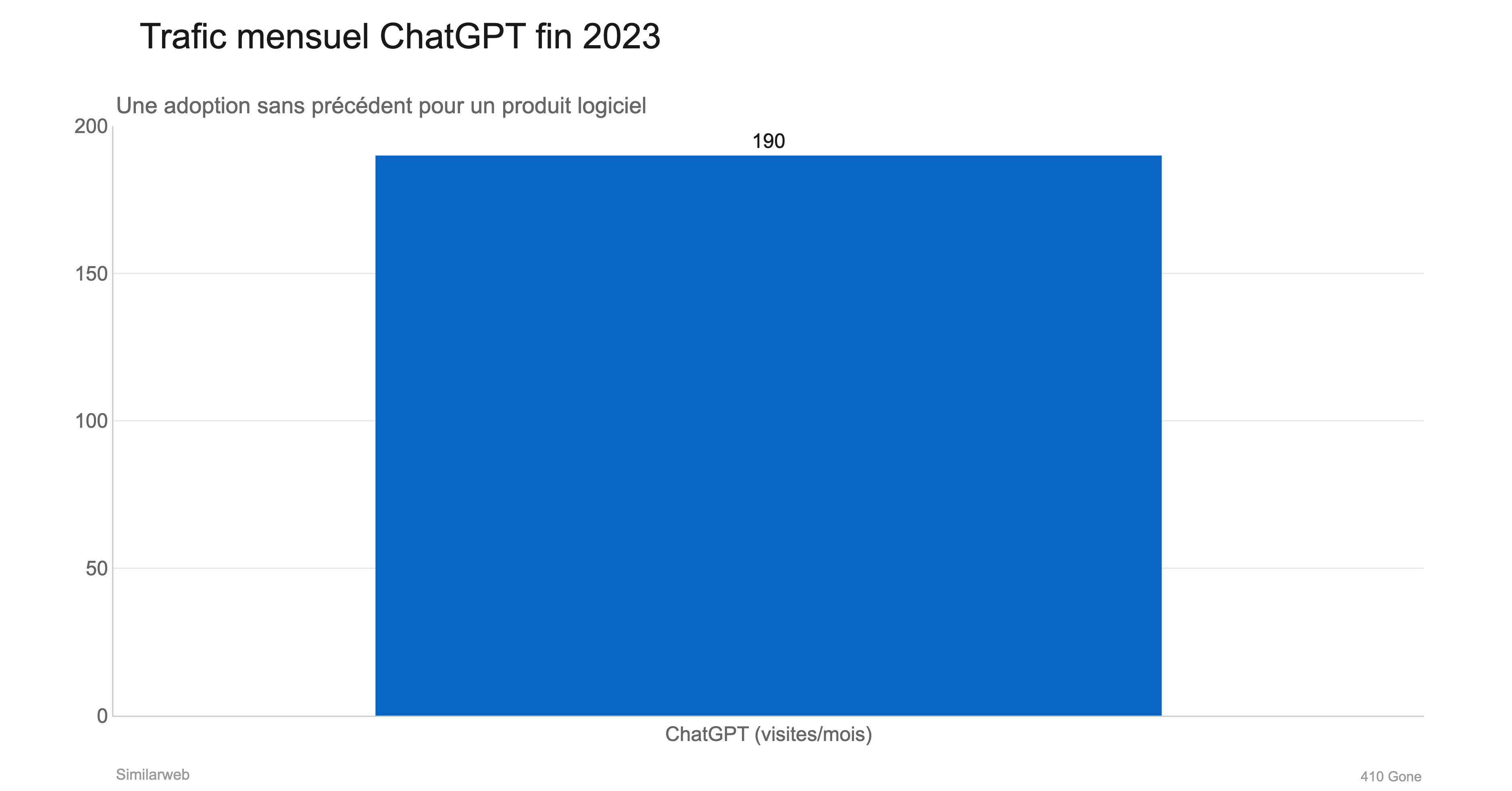 Trafic mensuel ChatGPT fin 2023