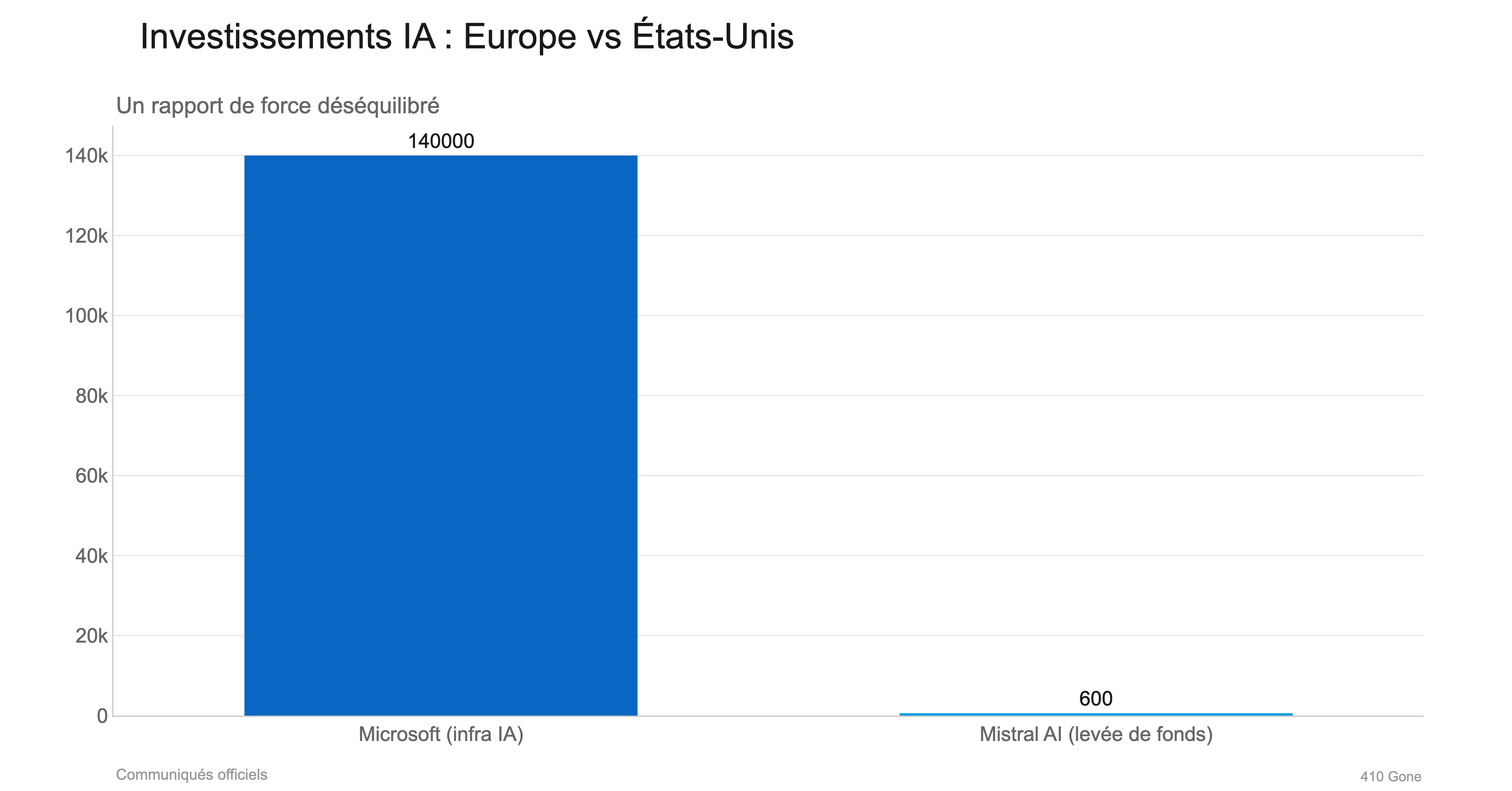 Investissements IA : Europe vs États-Unis